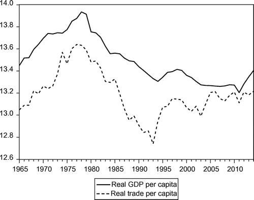 Figure 1. Real GDP and trade openness over time, 1965–2014.