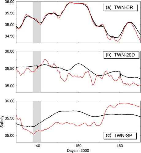 Fig. 16 Time series of instantaneous sub-surface (100 m) salinity at location B (see Fig. 3) over the Slope Water region off the Scotian Shelf produced by the PM (black) and the CM (red) between 1 June 2000 and 30 June 2000 for (a) TWN-CR, (b) TWN-20D, and (c) TWN-SP.