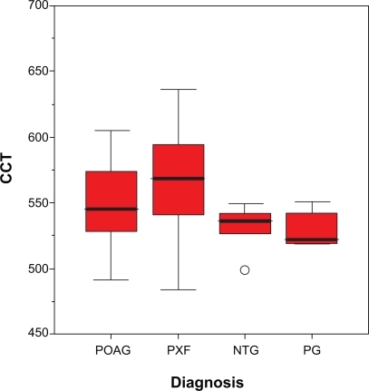 Figure 3 Distribution of corneal thickness according to diagnosis (POAG, NTG, PXF, PG).