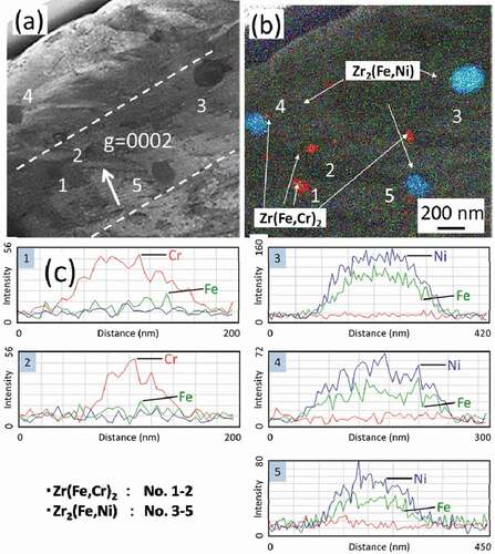 Figure 7. STEM-EDS analysis of Zircaloy-2 irradiated with a dose of 30 dpa at 400°C: (a) bright-field image, (b) chemical maps extracted from a spectral image, and (c) a line scan of a precipitate.