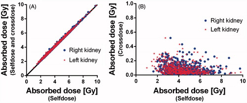 Figure 1. Absorbed doses to kidneys in 500 patients plotted as total dose versus self-dose (A), cross-dose versus self-dose (B).