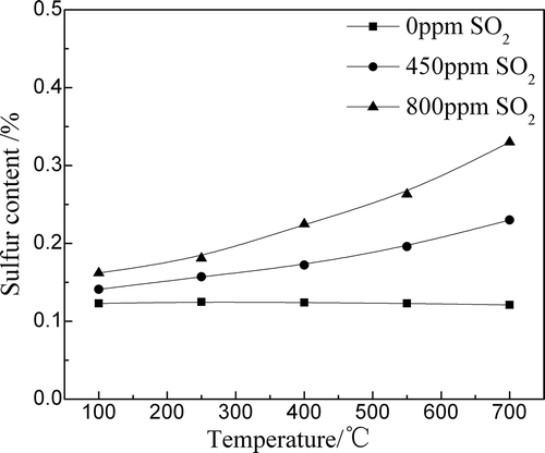Figure 7. Influence of SO2 content and temperature on sulfur content in the drying–preheating zone.