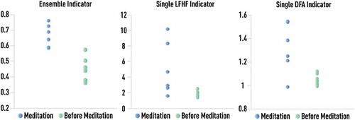 Figure 26. 10-th percentile of the distribution of ensemble (left panel) and single indicators (two right panels) computed on the consecutive 256-beat RR segments of 1 hour Holter monitor recordings before (green) and during (blue) Chi meditation for 7 subjects. Ensemble-based measure clearly shows the expected improvement of the psychophysiological state in meditation compared to the pre-meditation period. Although single measures also indicate the correct direction, there is significant overlapping between pre-meditation and meditation states.