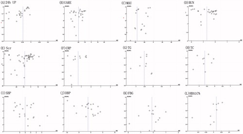 Figure 8. Funnel plots with mean differences (MD) for studies included in this meta-analysis comparing O. sinensis + ACEI/ARB with ACEI/ARB alone for the treatment of HD patients.
