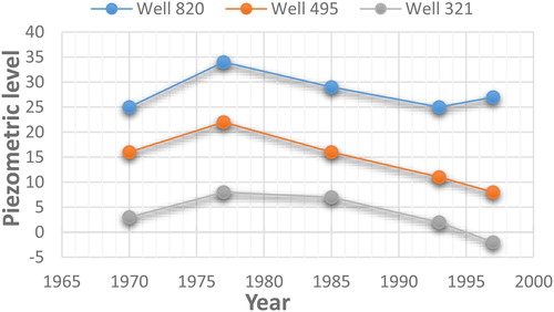 Figure 19. Piezometric level of three wells in Mornag aquifer during the period (1965–2000) (Source: Charef et al. 2012).