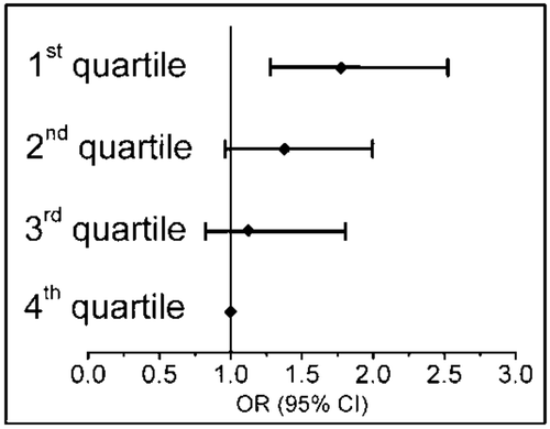 Figure 3. Odds ratios(OR) with 95% CI of ghrelin quartile for metabolic syndrome (MS) obtained by logistic regression analysis adjusted for age and sex. The fourth quartile is used as a reference category.