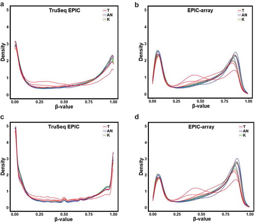 Figure 3. Distribution of methylation β values from the two platforms for our 11 breast tissue samples. (a) the common CpGs across the two platforms in TruSeq EPIC (≥10X); (b) the common CpGs in EPIC-array; (c) all CpGs detected in TruSeq EPIC (≥10X); (d) all CpG detected in EPIC-array