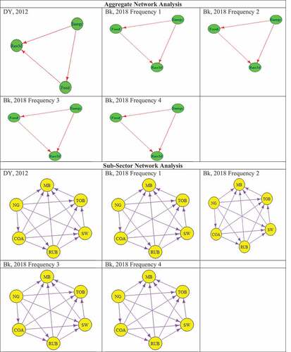 Figure 2. Network analysis of pairwise spillovers.