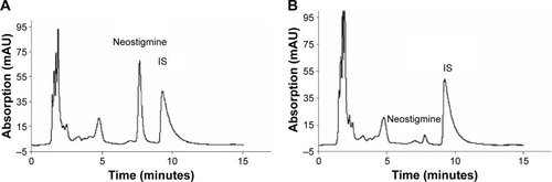 Figure 3 Representative chromatograms of rat plasma.