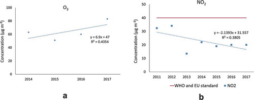 Figure 9. Average annual concentration level of O3 (left) and NO2 (right) in Aktobe