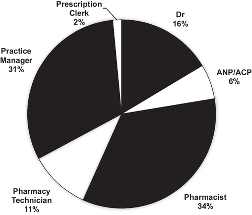 Fig. 3 Pie chart showing the job roles of the participants