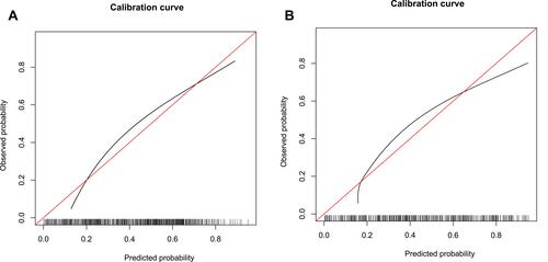 Figure 5 Calibration curves of the nomogram. (A) Calibration curve in the development cohort. (B) Calibration curve in the validation cohort. The horizontal coordinate axis represents the nomogram-predicted probability, and the vertical coordinate axis represents the actual probability. The red line indicates perfect prediction by an ideal model. The black curve is a calibration curve corresponding to the actual situation.