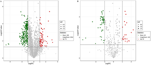 Figure 3 Volcano plot showing the number and distribution of lung metabolites in the control group and Pneumocystis-infected WT mice. (A) Positive and (B) negative ion modes.