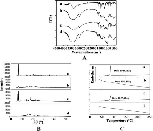 Figure 3. FTIR spectra (Wavenumber: 400–4000 cm−1) (A), XRD patterns (2θ = 5–60°) (B) and DSC thermograms (Temperature range: 40–250 °C) (C) of free HK (a), the HPS (b), the PM of HK with PS (c), and the PS (d).