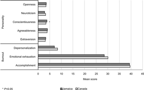 Figure 1 Differences in mean burnout and personality scores between Canada and Jamaica.