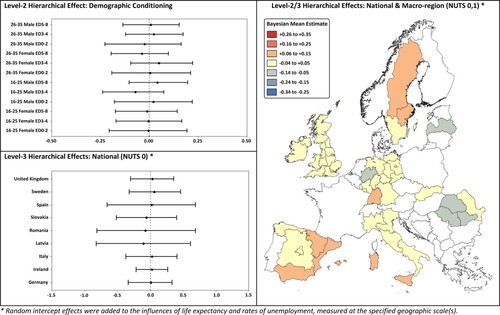 Figure 1. Pan-European multilevel model structures of occupational developments amongst returned migrants (random effects).