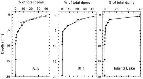 FIGURE 4. Depth profiles for in vitro photosynthetic activity in sediments of the study lakes as determined by H14CO3 - assimilation in intact sediment cores incubated in the light. Data are given as disintegrations per minute (dpms) incorporated into microphytobenthos in 1 mm depth increments as a percentage of total dpms assimilated by the entire core. Data for duplicate lightincubated cores for each lake are plotted as at the midpoint of each 1 mm depth increment and are corrected for dpms assimilated by that depth increment in a single, dark-incubated core.