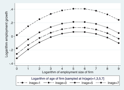 Figure 1. Predicted employment growth by firm size and age .
