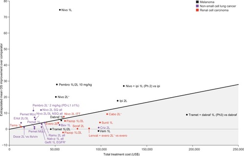 Figure 6 Improvement in mean OS over respective trial comparators vs total treatment cost for melanoma, non-small cell lung cancer, and renal cell carcinoma based on fitted Kaplan–Meier OS curves that extrapolate survival beyond the reported cutoffs. Regression line represents average value given cost. Gray shaded area below line represents below average value given cost.