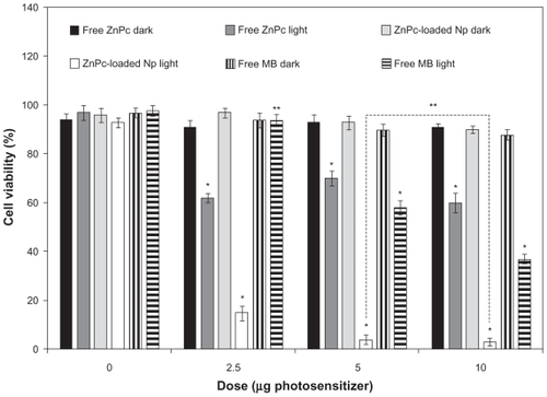 Figure 4 Influence of the photosensitizer concentration in the photobiological activity of free ZnPc, free MB, or ZnPc-loaded nanoparticles. The cells were incubated with 250 μL of free photosensitizer (ZnPc or MB) and ZnPc-loaded nanoparticles for 4 h, washed, and irradiated at a light dose of 100 J/cm2. Dark toxicity was studied for all samples. The MTT assay was performed 24 h after light exposure. Each data point represents the mean (±SD) of n = 10 determinations.Notes: *Significant difference (P < 0.05), **No significant difference (P > 0.05).Abbreviations: ZnPc, zinc phthalocyanine; MB, methylene blue; MTT, 3-(4,5-dimethyl-thiazol-2-yl)-2,5-biphenyl tetrazolium bromide; SD, standard deviation.