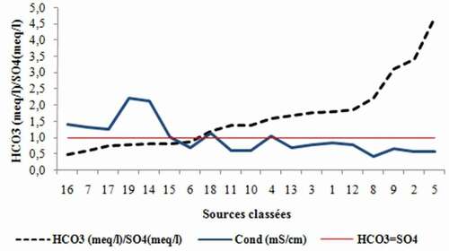 Figure 4. Impact de la dissolution des différentes roches sur la Conductivité électrique.