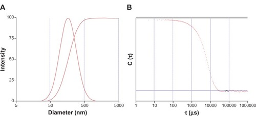 Figure 2 Size distribution of nanoparticles and autocorrelation function curves.Notes: (A) the size range of the nanoparticles; (B) the polydispersity index of the nanoparticles.