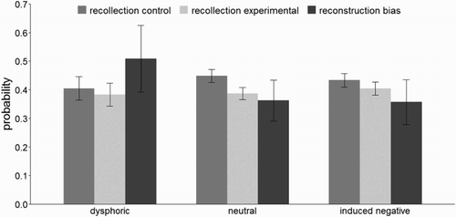 Figure 2. MPT parameter estimates for the recollection of the OJ and for reconstruction bias as a function of mood group. Error bars represent 95% confidence intervals.