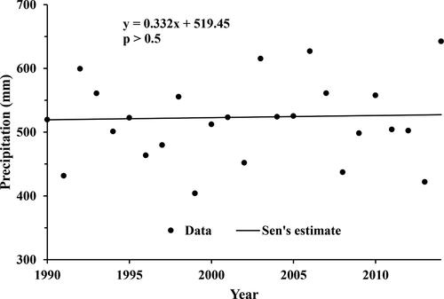 Figure 11. Changing trend of annual precipitation during 1990–2014 recorded at the Menyuan Meteorological Station in eastern Qilian Mountains.