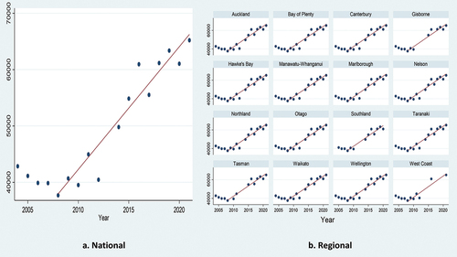 Figure 2. Loan principals at application of reverse mortgage by year.