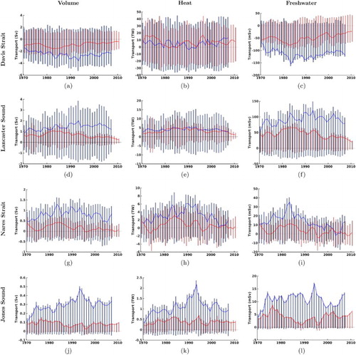 Fig. 3 Total volume (left column), heat (middle column), and freshwater (right column) transports for Davis Strait (a), (b), and (c), Lancaster Sound (d), (e), and (f), Nares Strait (g), (h), and (i), and Jones Sound (j), (k), and (l). The bars show the inflow (positive) or outflow (negative) component of the transport only. The thick coloured lines correspond to the net transport. The HINDCAST simulation is shown in blue, and CLIMATIC is shown in red.