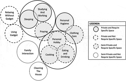 Figure 2. Diagram of relation between activities and its zones (Author, 2019).