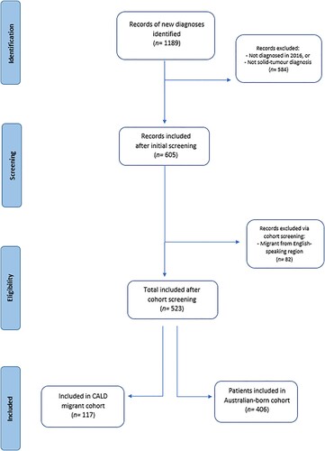 Figure 1. Participant screening process.