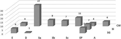 Figure 4. Distribution of the absolute frequencies of scenes which were chosen by at least one group of students.