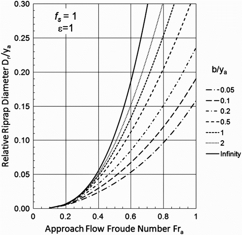 Figure 6. Minimum relative stable riprap diameter D r/y a as a function of approach flow Froude number Fr a and relative pier width b/y a.