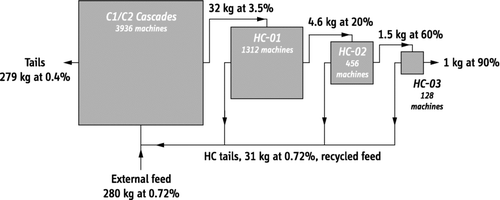 Figure 8 Illustration of the cascade arrangement as proposed for the Libyan enrichment project. Note the asymmetric upstream and downstream connections. Mass values are normalized to one kilogram of product (weapon-grade uranium at 90% enrichment), which is produced in about 4.1 days with this setup, if based on P1-type technology.