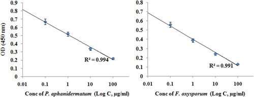 Figure 2. Standard curve of ELISA under optimized conditions. The values plotted were mean ± SD based on three repeats.