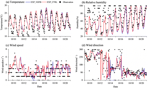 Fig. 2. Time-series comparisons of (a) 2-m temperature, (b) 2-m relative humidity, (c) 10-m wind speed and (d) wind direction for simulations and observations at Lukou station.