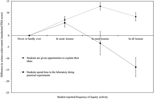 Figure 3. Inquiry-based approaches exhibiting a curvlinear relationship to achievement.Note: The error bars represent ±1 SD.