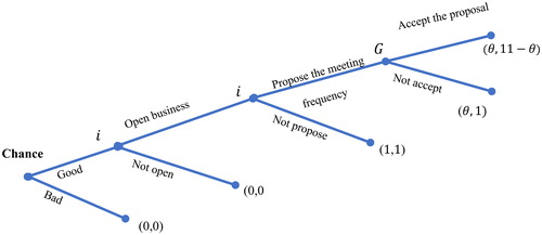 Figure 1. The extensive form of the two-person bargaining game