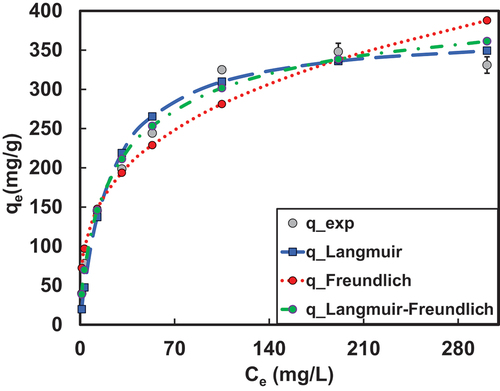 Figure 2: Plot of various isotherms for the adsorption of 2,4-DCP.