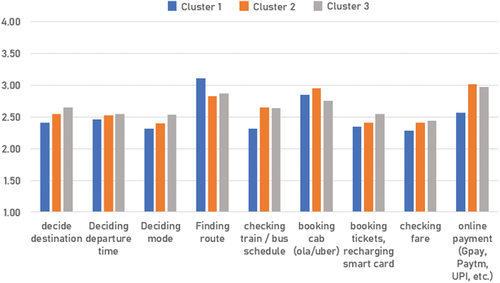 Figure 6. Cluster wise mean score for smartphone app usage frequency.