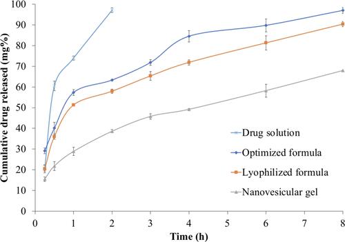 Figure 4 Ivabradine release profiles from the optimized formula before and after lyophilization and gelling, in comparison with the drug solution.