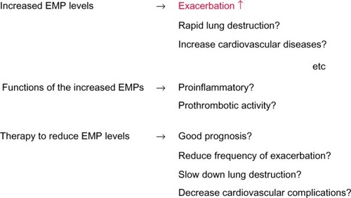 Figure 4 EMPs as potential biomarkers for COPD.