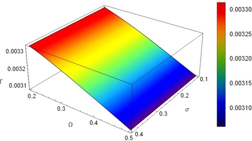 Figure 10. Variation of Γ with Ω and σ for uo=0.12,σd=0.1,μ=0.7,μe=0.3,μi=0.5,ϑ=40,ρ=0.4.ιη=0.09,ιζ=0.02.