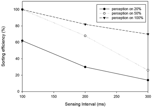 Figure 4. Sorting efficiency according to the NIR sensor sensing interval and percentage of analyzable plastic