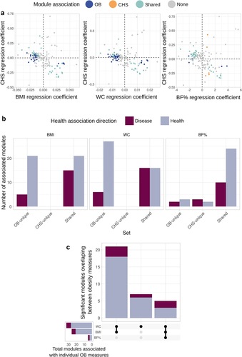 Figure 3. Obesity (OB), rather than cardiometabolic health status (CHS), drives associations with functional features of the microbiome. a) Scatterplots of linear regression coefficient of KEGG module abundance in models including CHS and measures of OB (BMI: left panel, WC: center panel, BF%: right panel). Colors represent whether a module is uniquely associated with OB or CHS, shared or not significant. b) Barplots show the number of KEGG modules belonging to the unique or shared sets shown in A) for each OB measure. Colors represent the association with health (i.e, health-associated modules are enriched in lean or cardiometabolically healthy individuals). c) Upset plot indicates the overlap in KEGG modules uniquely associated with each OB measure; vertical bars show the size of the union of the sets and horizontal bars the size of each individual set of associated modules.
