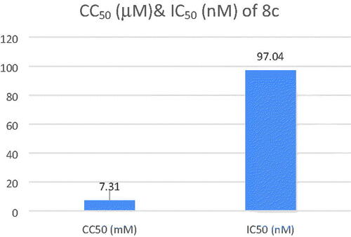 Figure 6. CC50 and IC50 of compound 8c.