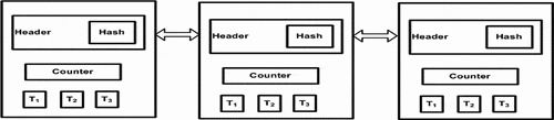 Figure 1. The basic blockchain architecture.