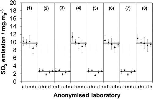 Figure 1. Blind comparison of laboratory measurements of synthetic sulfate samples at two test levels. Mean of each test (—); uncertainty limits as stated by each respective laboratory at 95% confidence (k = 2).