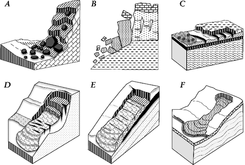 Figure 1. Landslide types: (A) rock fall, (B) topple, (C) lateral spread, (D) rotational slide, (E) translational slide, and (F) flow. Modified after Varnes (Citation1978) and Cruden and Varnes (Citation1996).